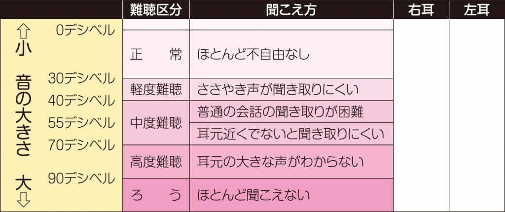 聴力検査の結果