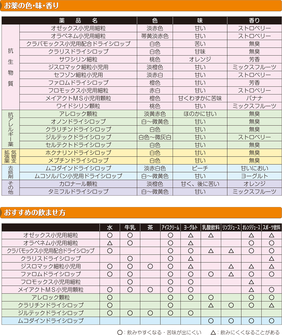 お子さんのお薬の飲ませ方