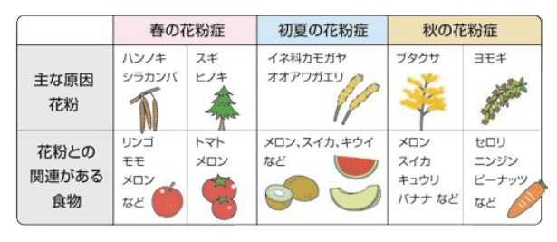 口腔アレルギー症候群